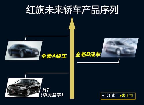 近日一汽轿车销售总经理张晓军对于红旗未来的发展表示:"现